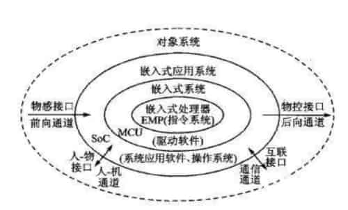 嵌入式系统